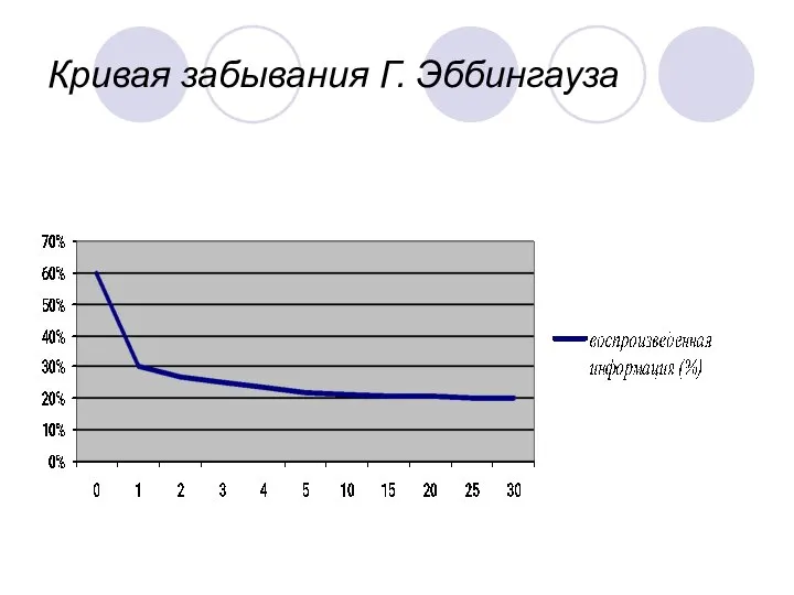 Кривая забывания Г. Эббингауза