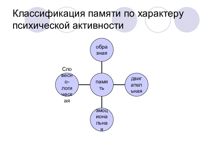 Классификация памяти по характеру психической активности