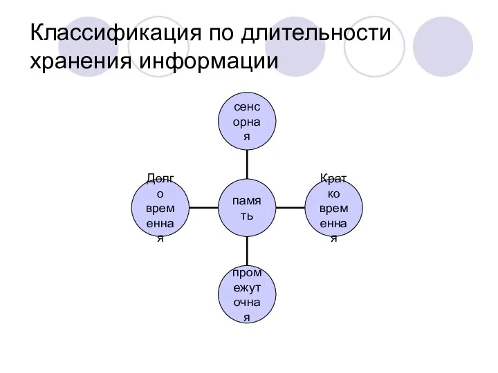 Классификация по длительности хранения информации