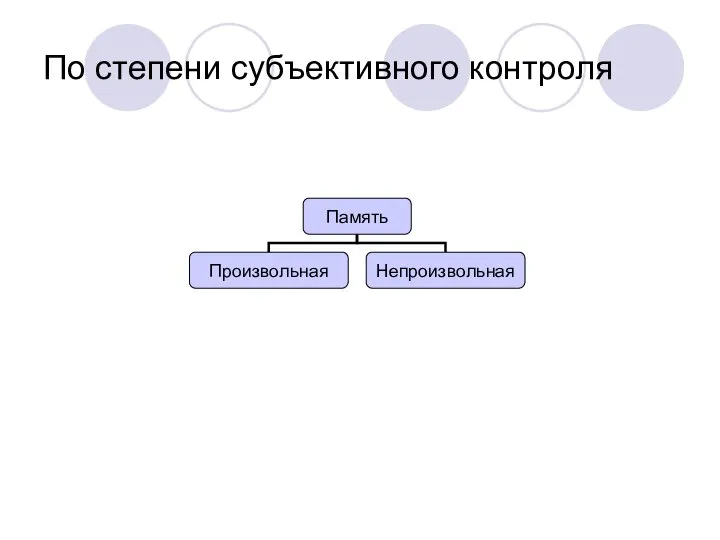 По степени субъективного контроля