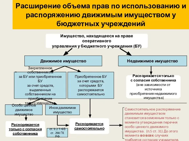 Имущество, находящееся на праве оперативного управления у бюджетного учреждения (БУ) Движимое