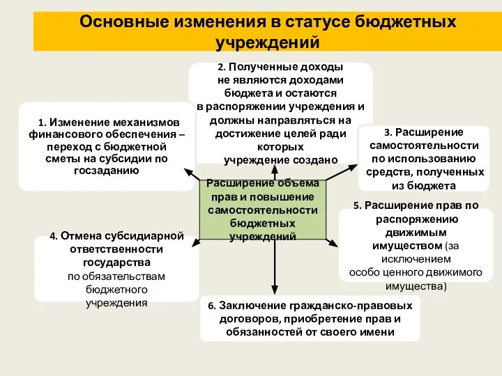 Основные изменения в статусе бюджетных учреждений Расширение объема прав и повышение