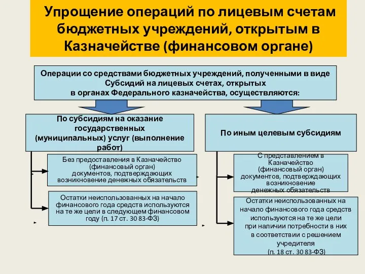 Упрощение операций по лицевым счетам бюджетных учреждений, открытым в Казначействе (финансовом