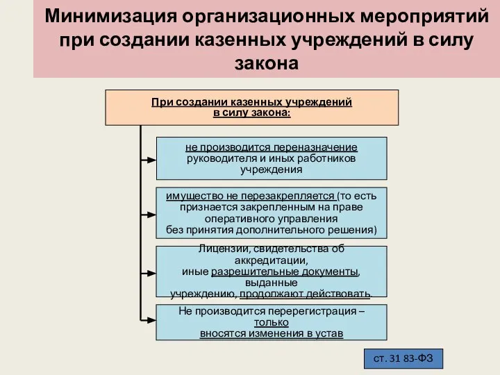 Минимизация организационных мероприятий при создании казенных учреждений в силу закона При