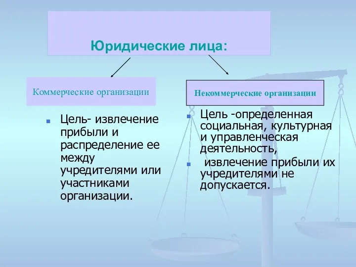 Юридические лица: Цель- извлечение прибыли и распределение ее между учредителями или