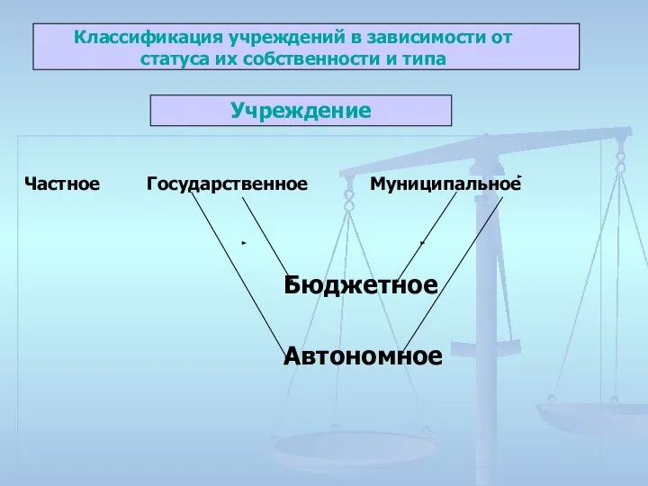 Частное Государственное Муниципальное Бюджетное Автономное Классификация учреждений в зависимости от статуса их собственности и типа Учреждение