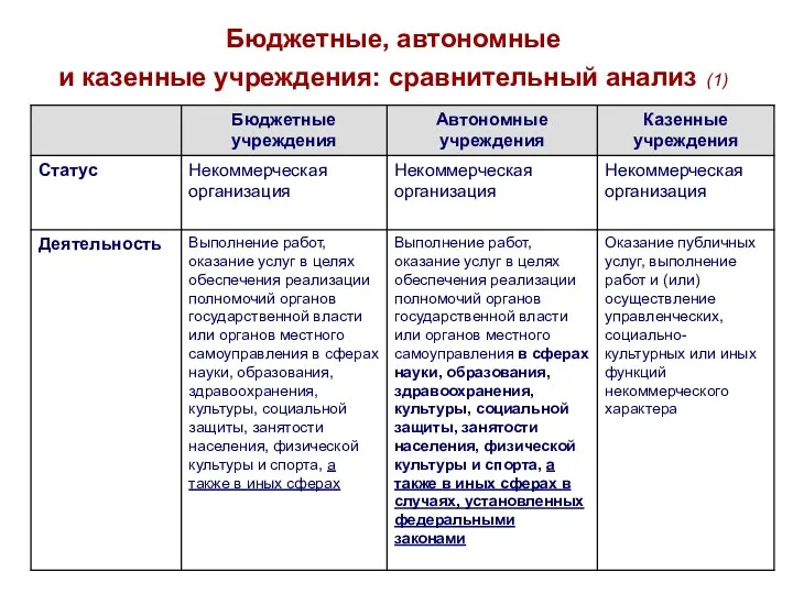 Бюджетные, автономные и казенные учреждения: сравнительный анализ (1)