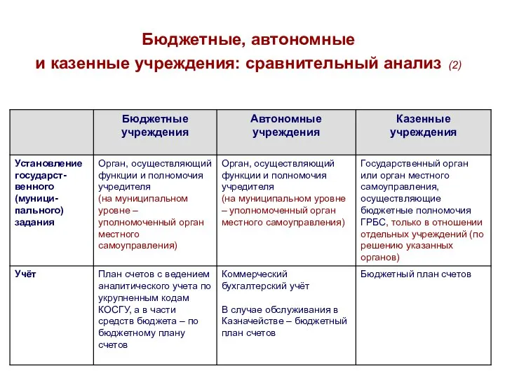 Бюджетные, автономные и казенные учреждения: сравнительный анализ (2)