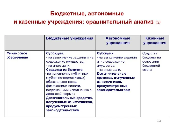 Бюджетные, автономные и казенные учреждения: сравнительный анализ (3)