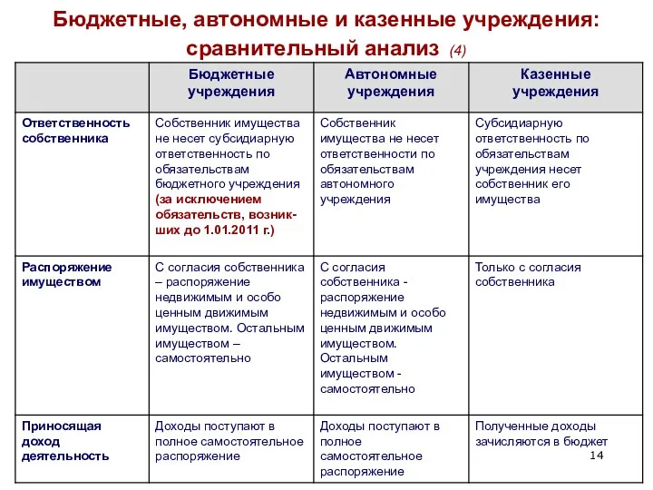 Бюджетные, автономные и казенные учреждения: сравнительный анализ (4)