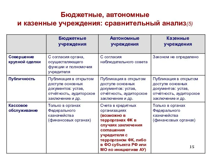 Бюджетные, автономные и казенные учреждения: сравнительный анализ(5)