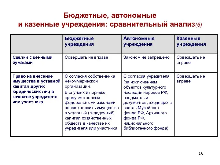 Бюджетные, автономные и казенные учреждения: сравнительный анализ(6)