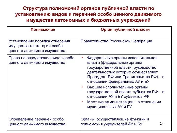 Структура полномочий органов публичной власти по установлению видов и перечней особо