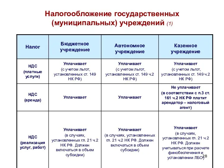 Налогообложение государственных (муниципальных) учреждений (1)