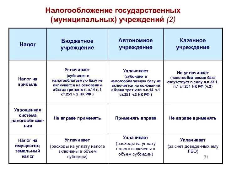 Налогообложение государственных (муниципальных) учреждений (2)