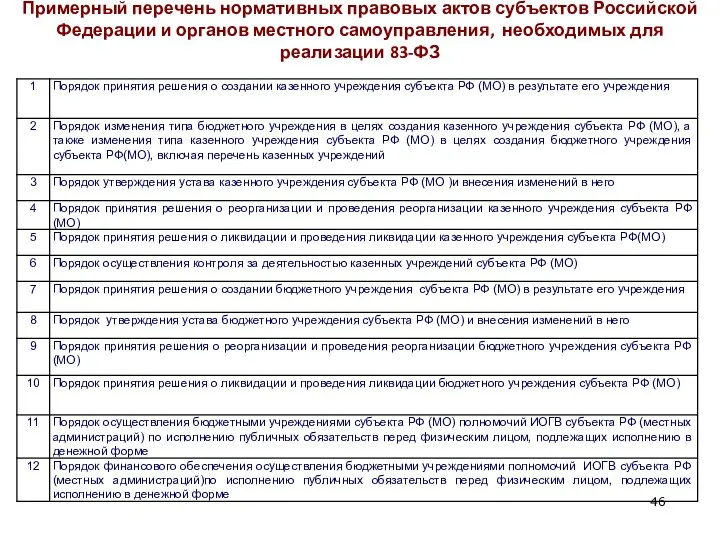 Примерный перечень нормативных правовых актов субъектов Российской Федерации и органов местного самоуправления, необходимых для реализации 83-ФЗ