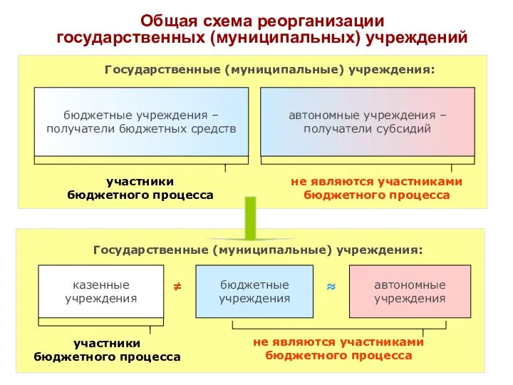 Общая схема реорганизации государственных (муниципальных) учреждений бюджетные учреждения – получатели бюджетных