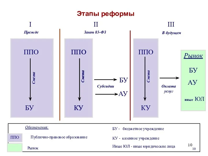 Этапы реформы I Прежде II Закон 83-ФЗ III ППО Смета БУ