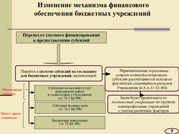 Изменение механизма финансового обеспечения бюджетных учреждений 7 Переход от сметного финансирования