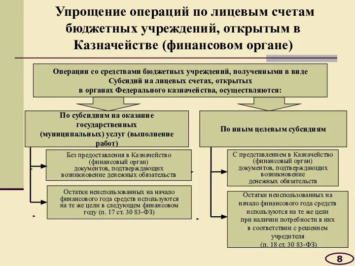 Упрощение операций по лицевым счетам бюджетных учреждений, открытым в Казначействе (финансовом