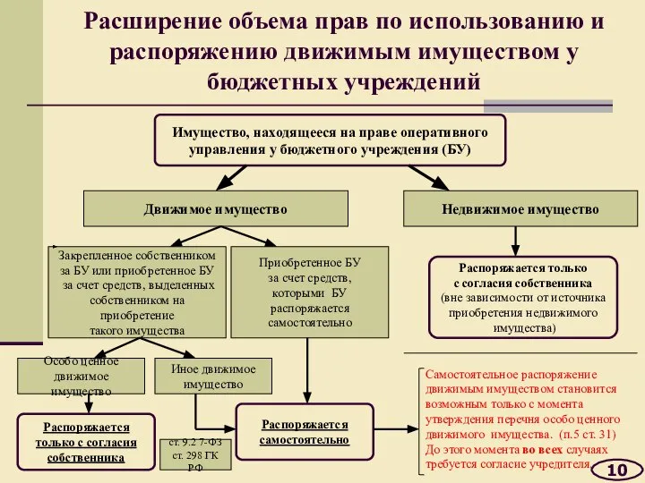 Имущество, находящееся на праве оперативного управления у бюджетного учреждения (БУ) Движимое