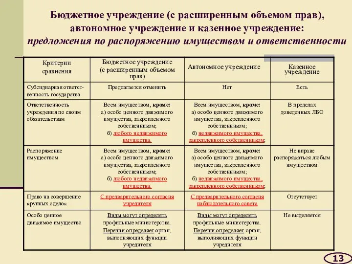 Бюджетное учреждение (с расширенным объемом прав), автономное учреждение и казенное учреждение: