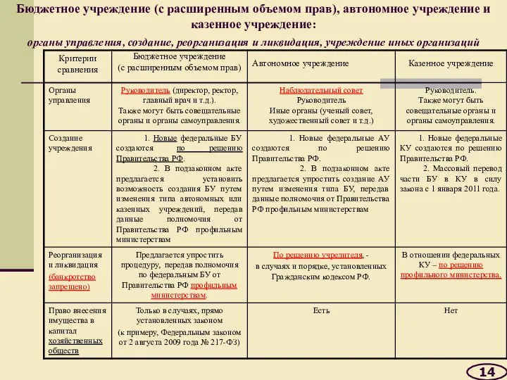 Бюджетное учреждение (с расширенным объемом прав), автономное учреждение и казенное учреждение: