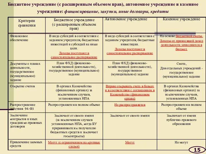 Бюджетное учреждение (с расширенным объемом прав), автономное учреждение и казенное учреждение: