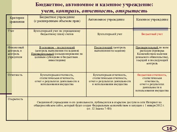 Бюджетное, автономное и казенное учреждение: учет, контроль, отчетность, открытость 16