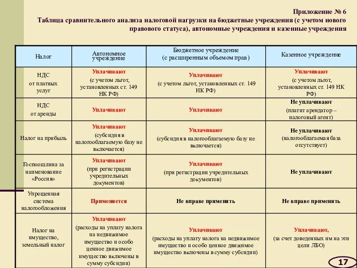 Приложение № 6 Таблица сравнительного анализа налоговой нагрузки на бюджетные учреждения