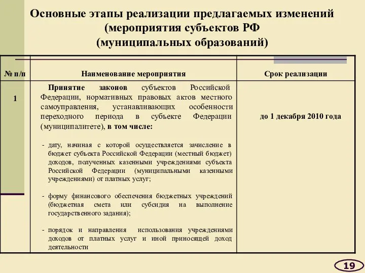 Основные этапы реализации предлагаемых изменений (мероприятия субъектов РФ (муниципальных образований) 19