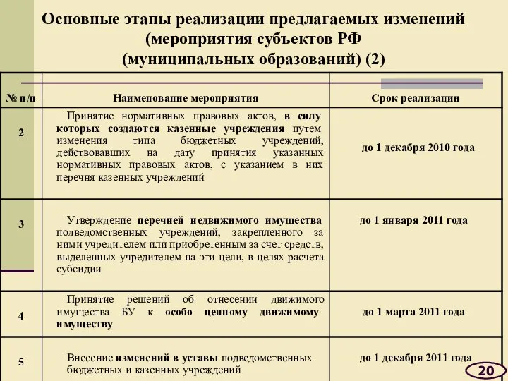 Основные этапы реализации предлагаемых изменений (мероприятия субъектов РФ (муниципальных образований) (2) 20