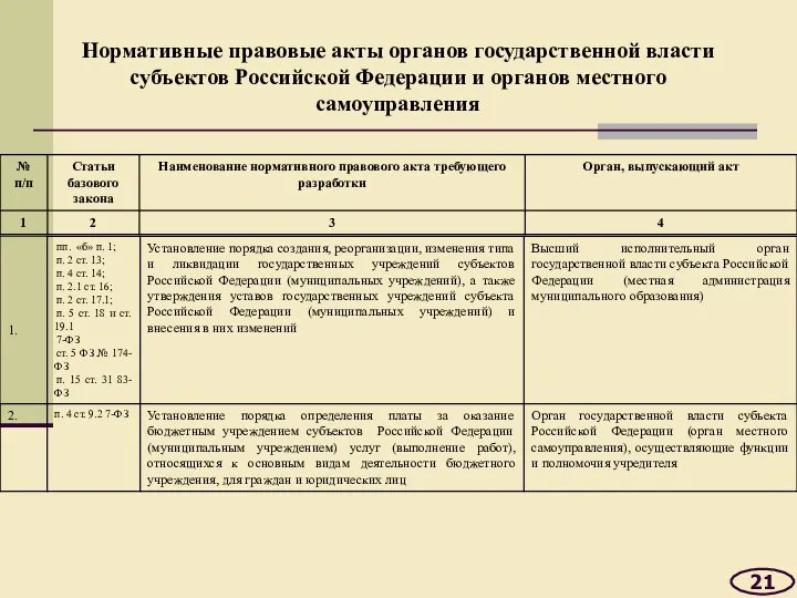 Нормативные правовые акты органов государственной власти субъектов Российской Федерации и органов местного самоуправления 21