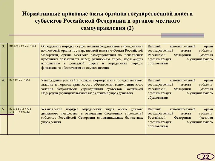 Нормативные правовые акты органов государственной власти субъектов Российской Федерации и органов местного самоуправления (2) 22