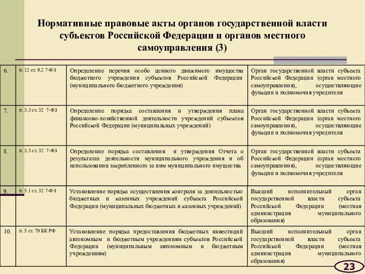 Нормативные правовые акты органов государственной власти субъектов Российской Федерации и органов местного самоуправления (3) 23