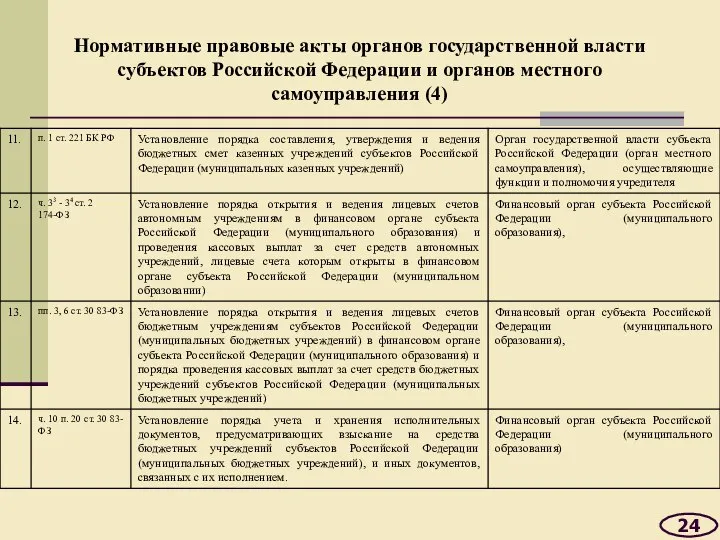 Нормативные правовые акты органов государственной власти субъектов Российской Федерации и органов местного самоуправления (4) 24