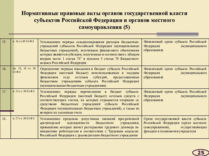 Нормативные правовые акты органов государственной власти субъектов Российской Федерации и органов местного самоуправления (5) 25