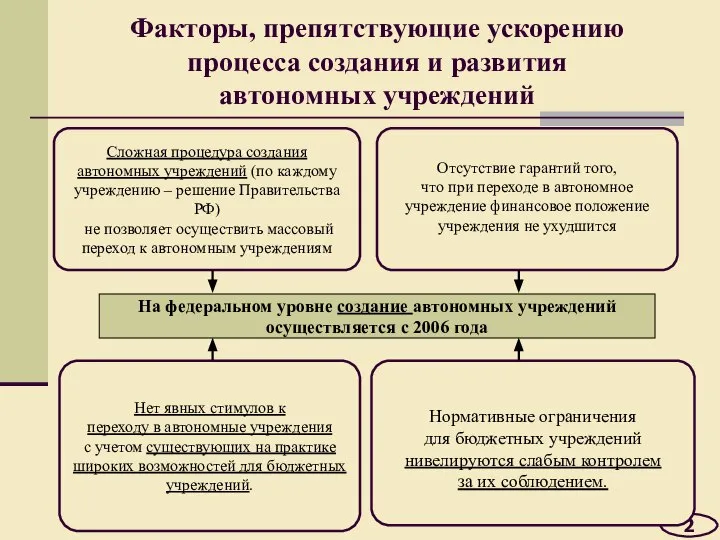 Факторы, препятствующие ускорению процесса создания и развития автономных учреждений 2 Сложная