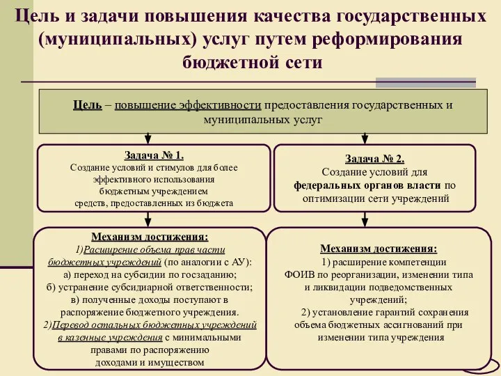 Цель и задачи повышения качества государственных (муниципальных) услуг путем реформирования бюджетной