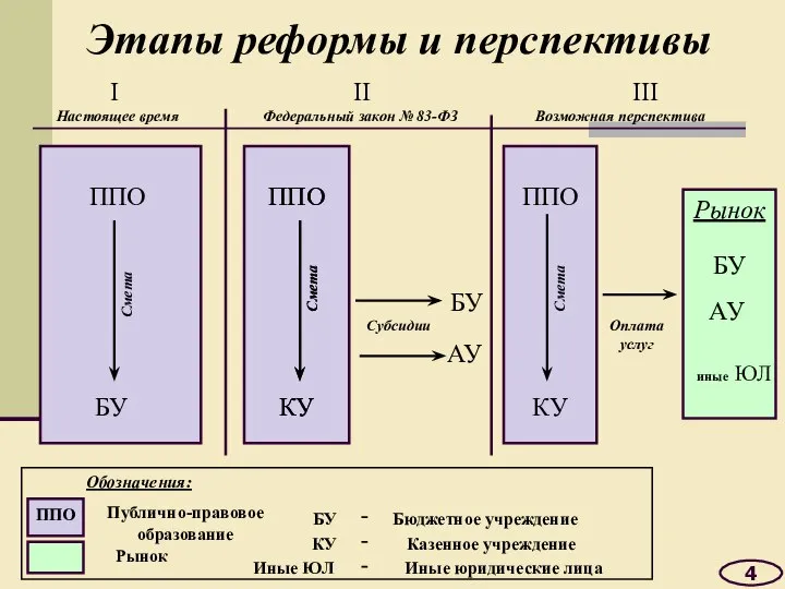 4 Этапы реформы и перспективы I Настоящее время II Федеральный закон