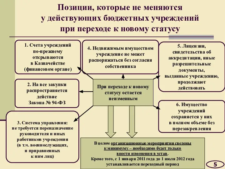 Позиции, которые не меняются у действующих бюджетных учреждений при переходе к