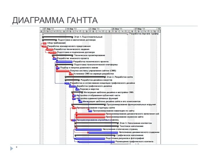 ДИАГРАММА ГАНТТА *