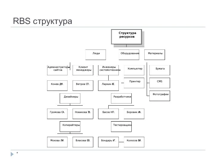 RBS структура *