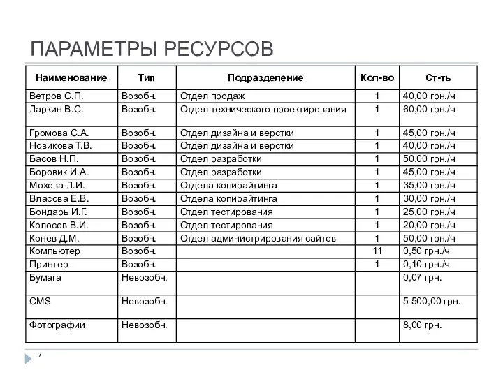 ПАРАМЕТРЫ РЕСУРСОВ *