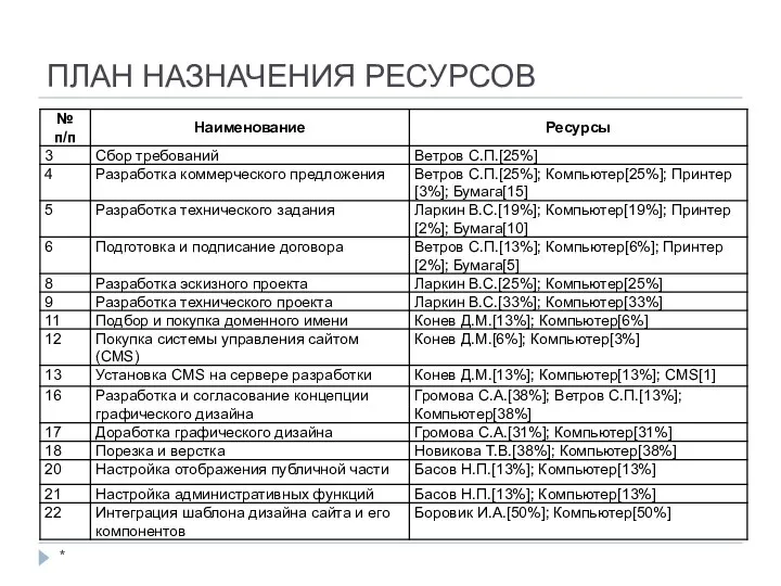 ПЛАН НАЗНАЧЕНИЯ РЕСУРСОВ *