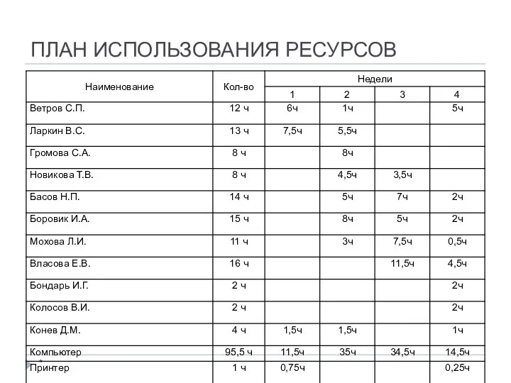 ПЛАН ИСПОЛЬЗОВАНИЯ РЕСУРСОВ *