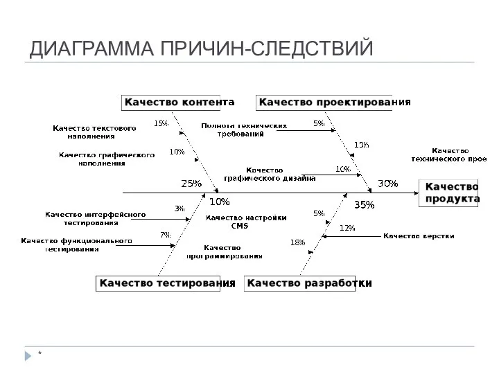 ДИАГРАММА ПРИЧИН-СЛЕДСТВИЙ *