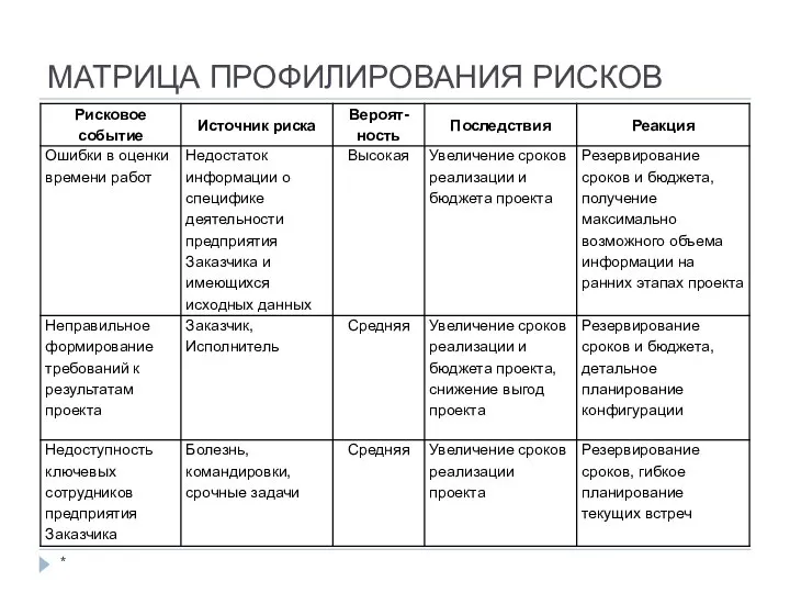 МАТРИЦА ПРОФИЛИРОВАНИЯ РИСКОВ *