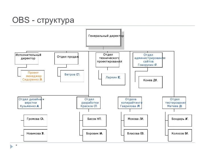 OBS - структура *