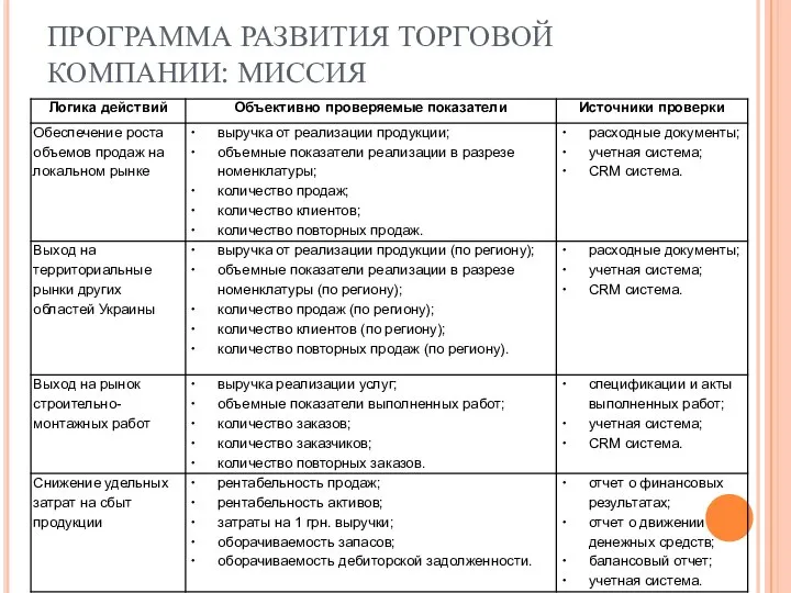 ПРОГРАММА РАЗВИТИЯ ТОРГОВОЙ КОМПАНИИ: МИССИЯ